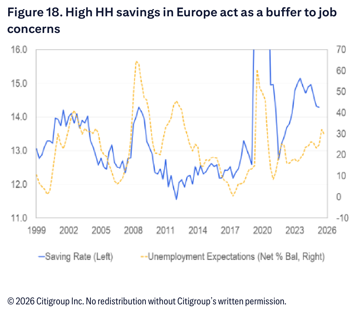 High HH savings in Europe act as a buffer to job