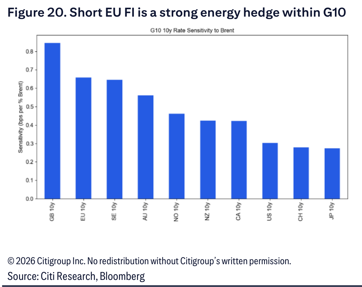 Short EU FI is a strong energy hedge within G10