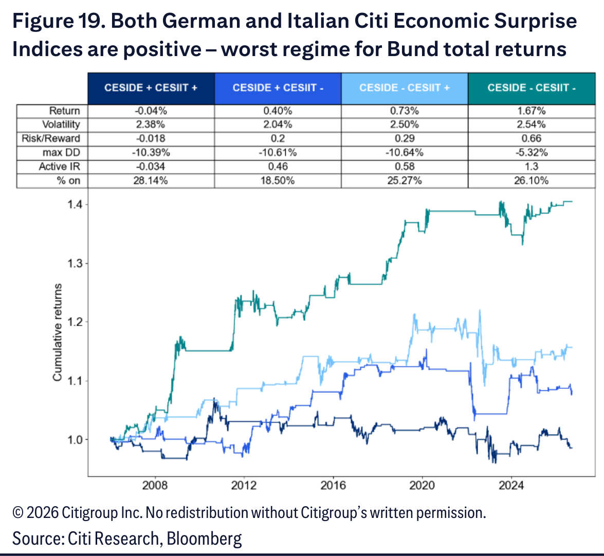 Both German and Italian Citi Economic Surprise Indices are positive – worst regime for Bund total returns