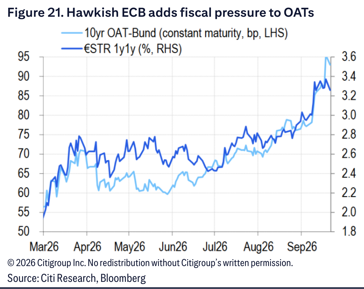 Hawkish ECB adds fiscal pressure to OATs