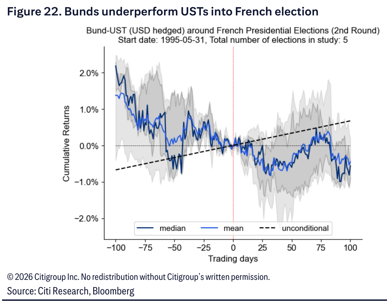 Bunds underperform USTs into French election