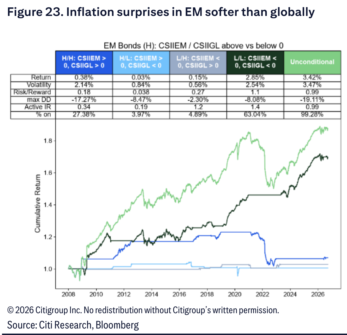 Inflation surprises in EM softer than globally