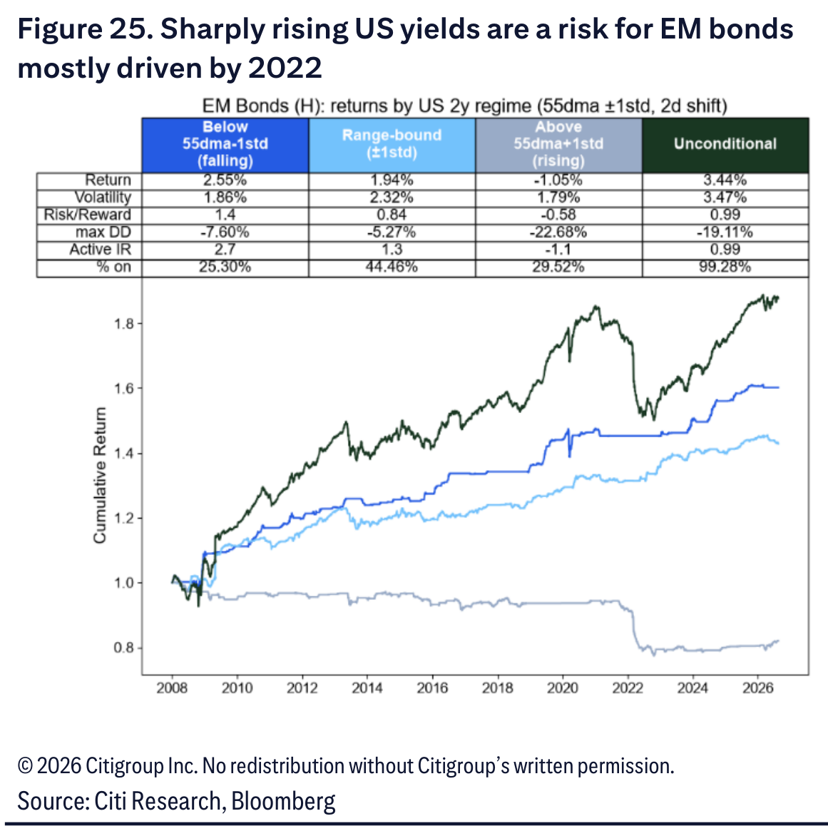 Sharply rising US yields are a risk for EM bonds
