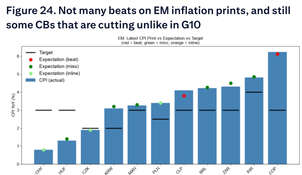 Not many beats on EM inflation prints, and still