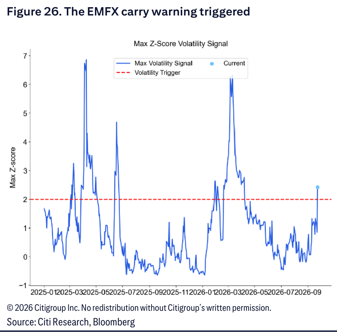 The EMFX carry warning triggered