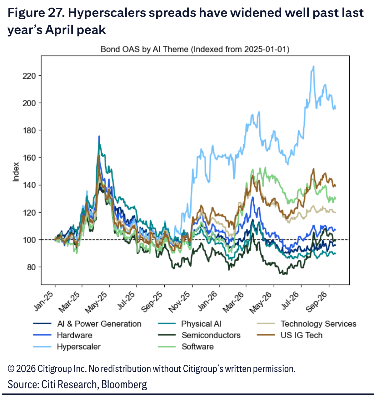 Hyperscalers spreads have widened well past last