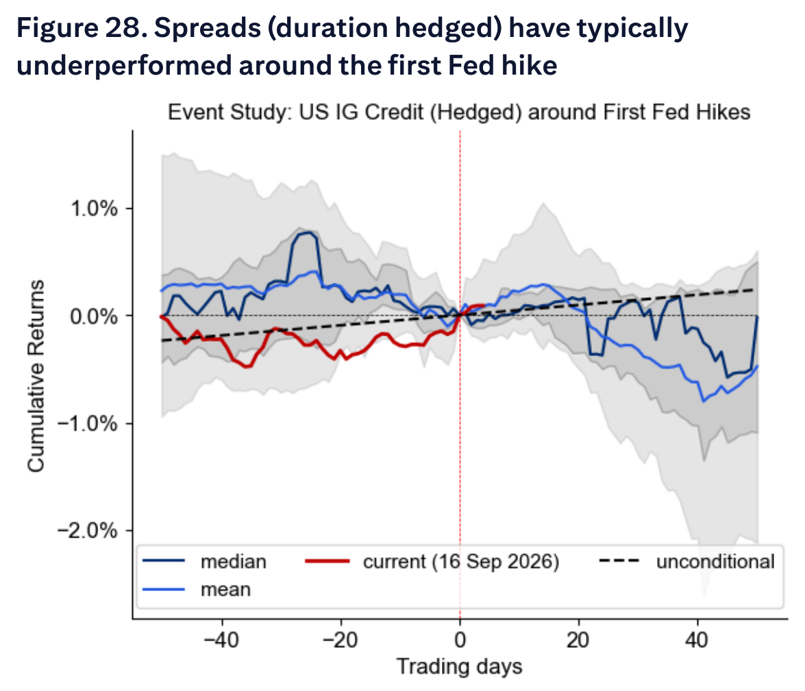 Spreads (duration hedged) have typically