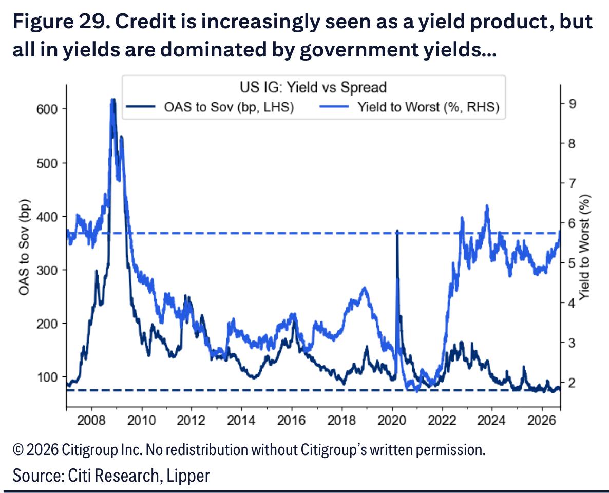 Credit is increasingly seen as a yield product, but
