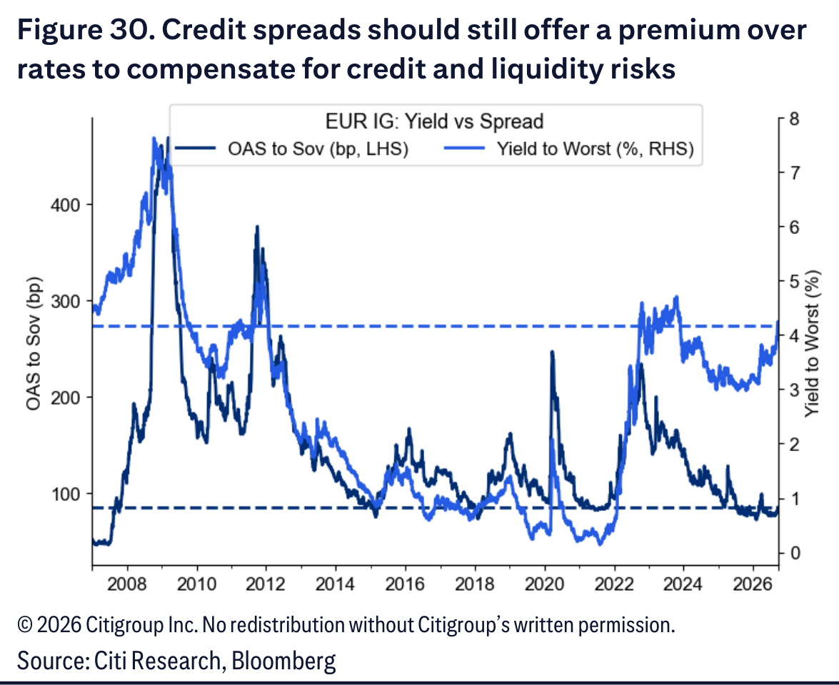Credit spreads should still offer a premium over