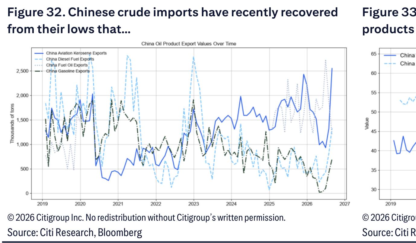 Chinese crude imports have recently recovered