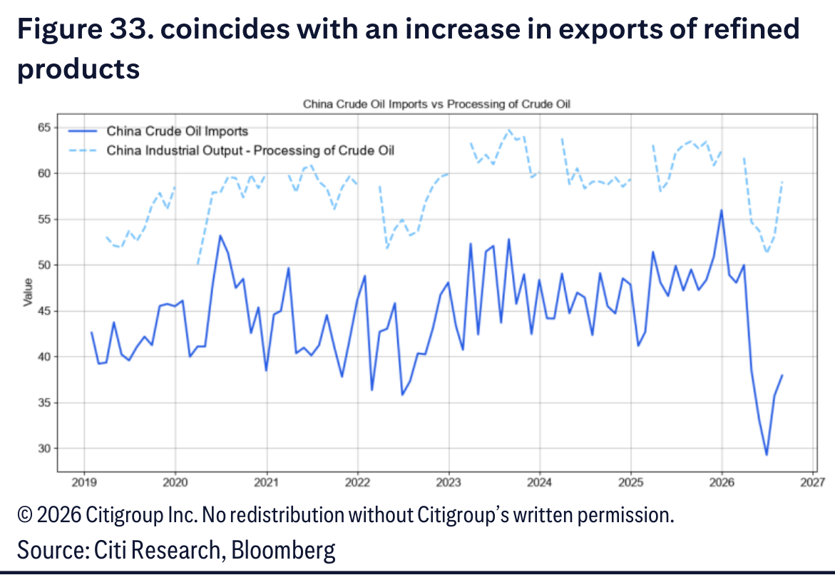 coincides with an increase in exports of refined