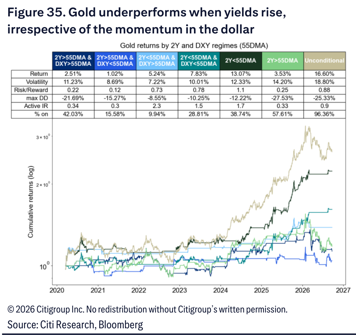 Gold underperforms when yields rise,