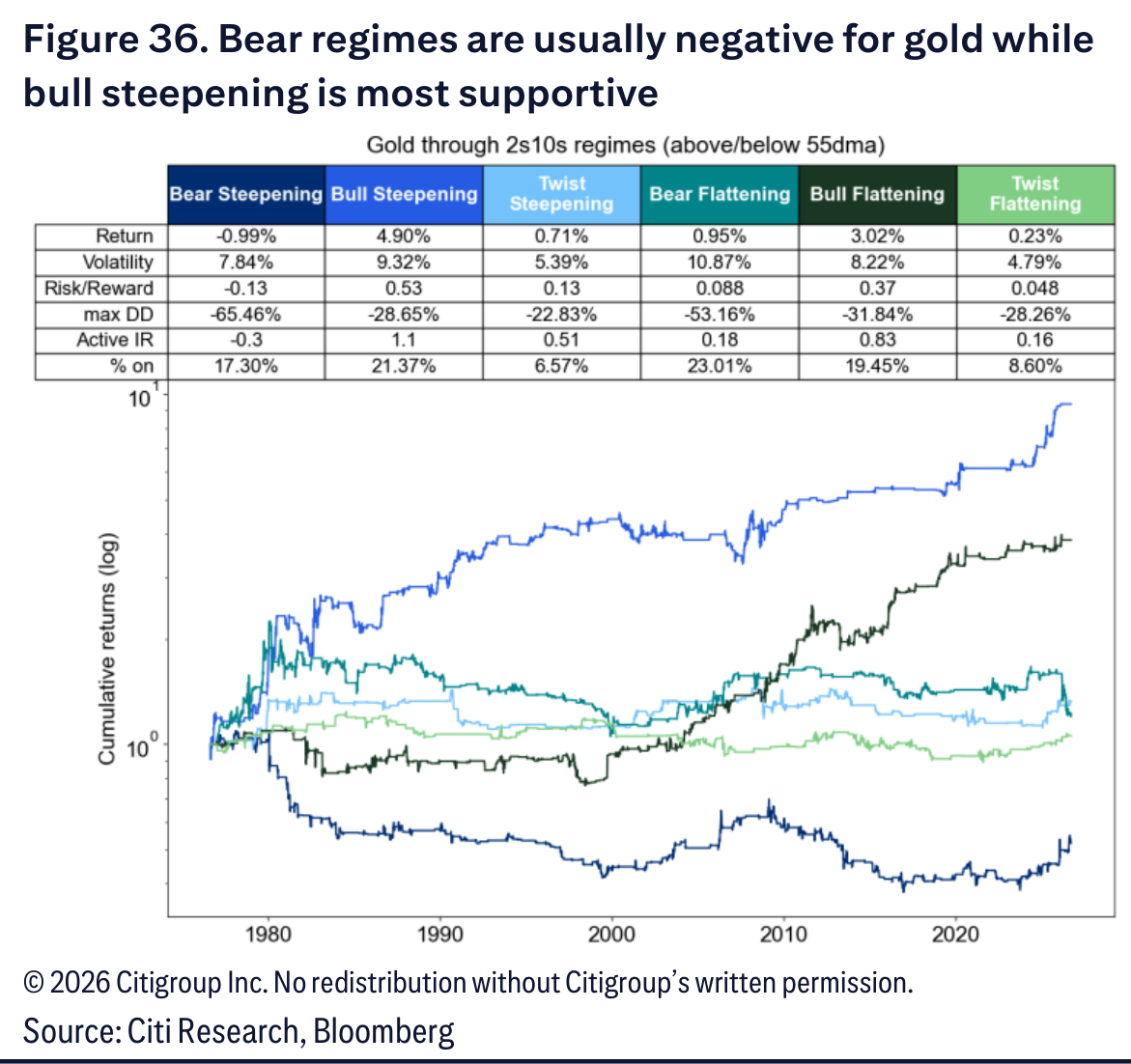 Bear regimes are usually negative for gold while
