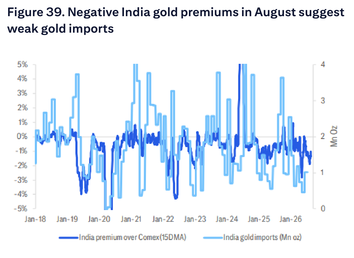 Negative India gold premiums in August suggest
