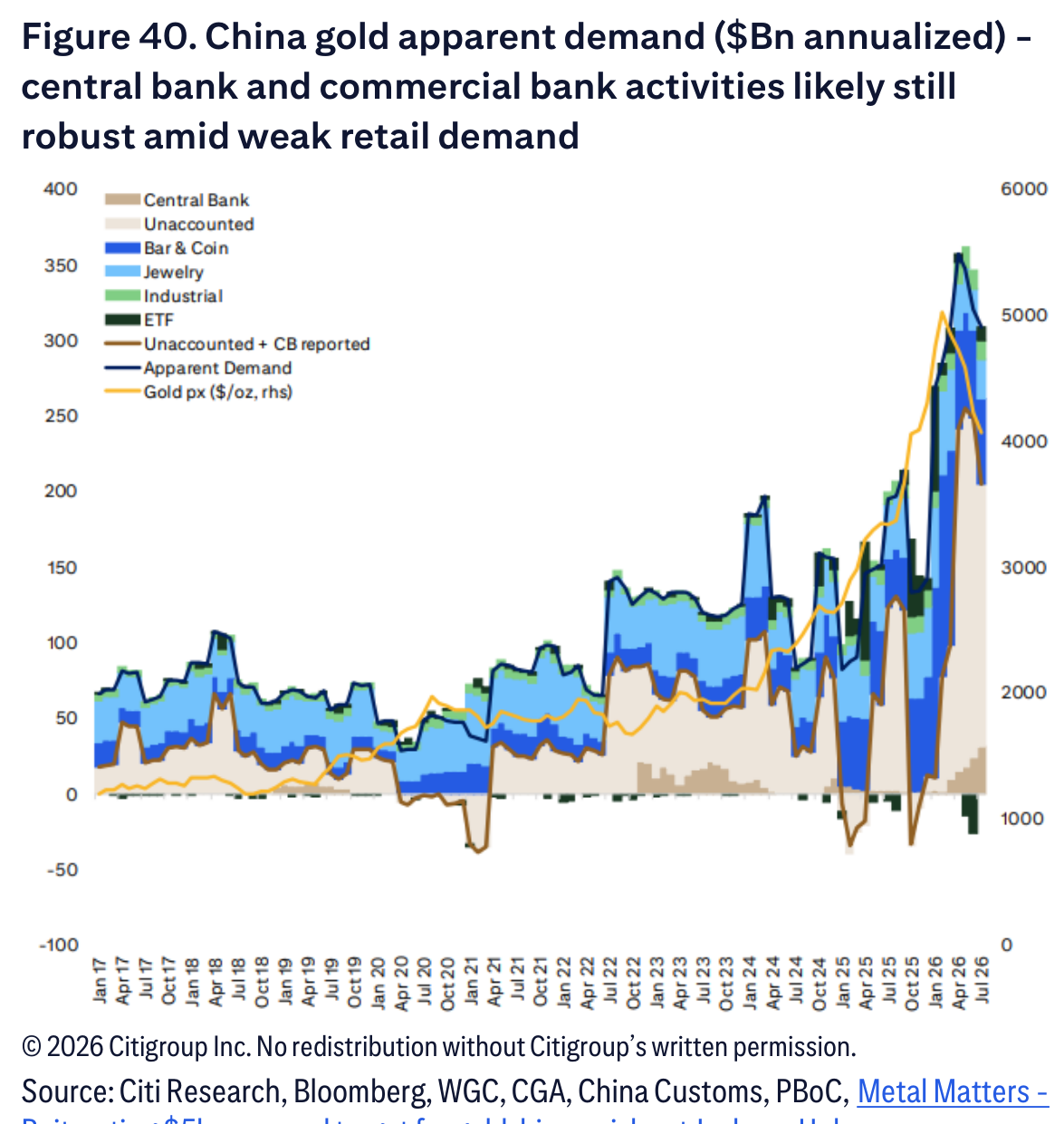 China gold apparent demand ($Bn annualized) -
