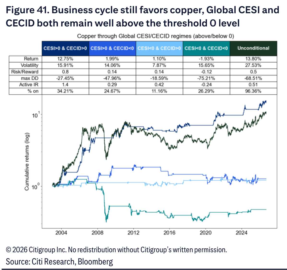 Business cycle still favors copper, Global CESI and CECID both remain well above the threshold 0 level
