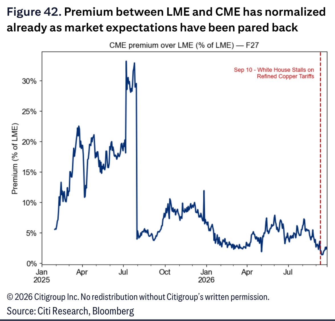 Premium between LME and CME has normalized