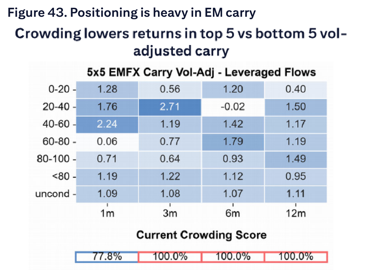 Positioning is heavy in EM carry
