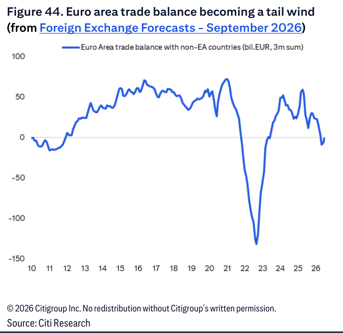 Euro area trade balance becoming a tail wind (from Foreign Exchange Forecasts - September 2026)
