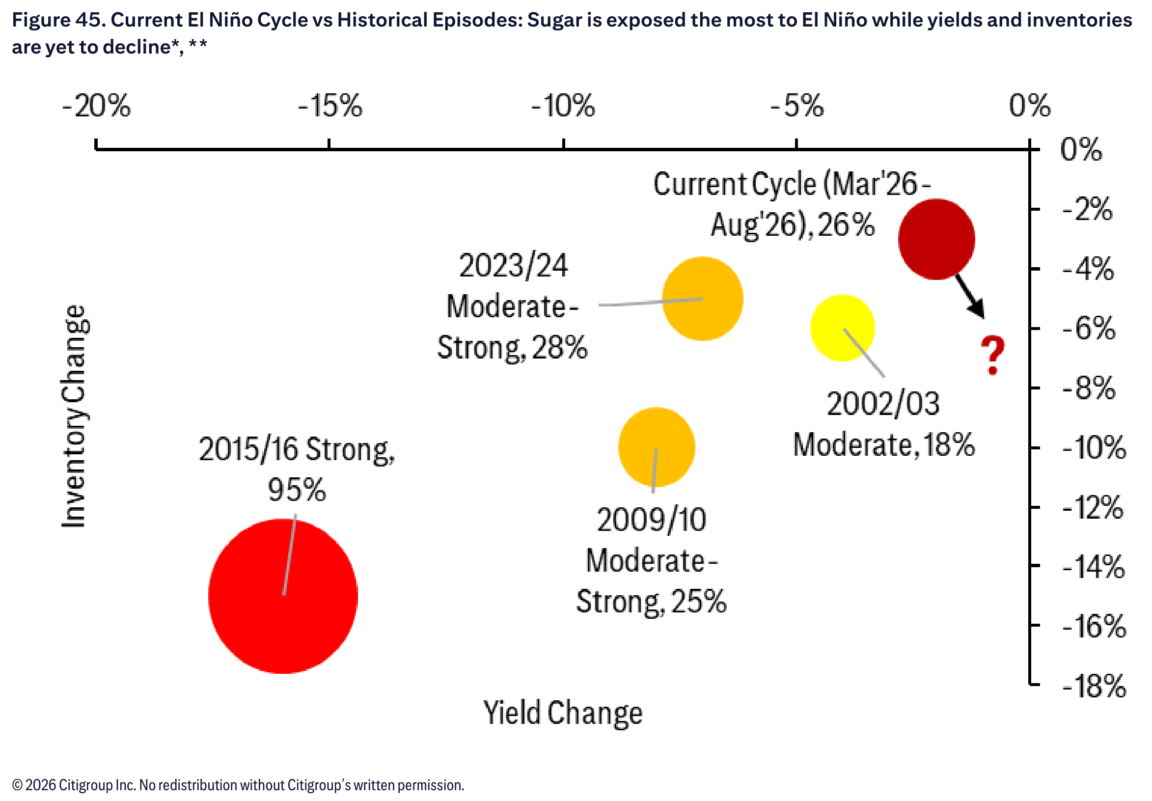 Current El Niño Cycle vs Historical Episodes: Sugar is exposed the most to El Niño while yields and inventories