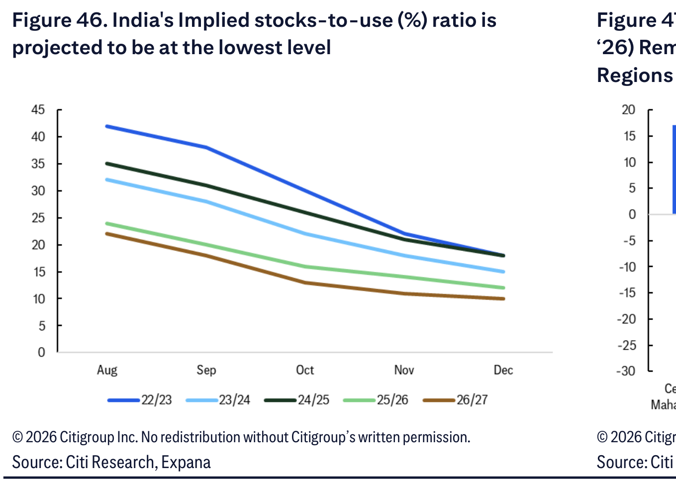 India's Implied stocks-to-use (%) ratio is