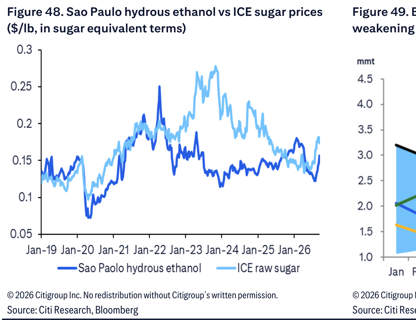 Sao Paulo hydrous ethanol vs ICE sugar prices ($/lb, in sugar equivalent terms)