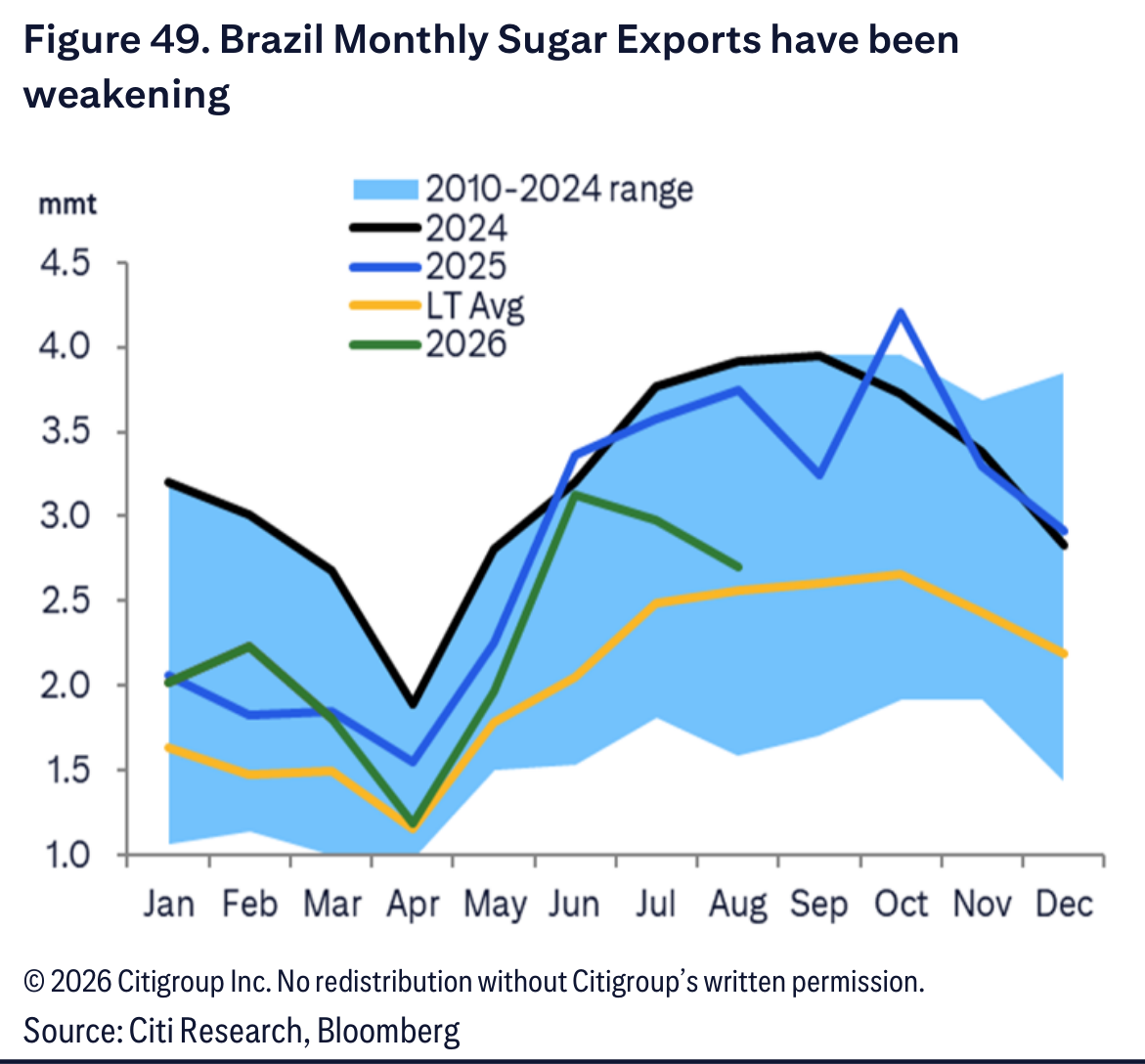 Brazil Monthly Sugar Exports have been