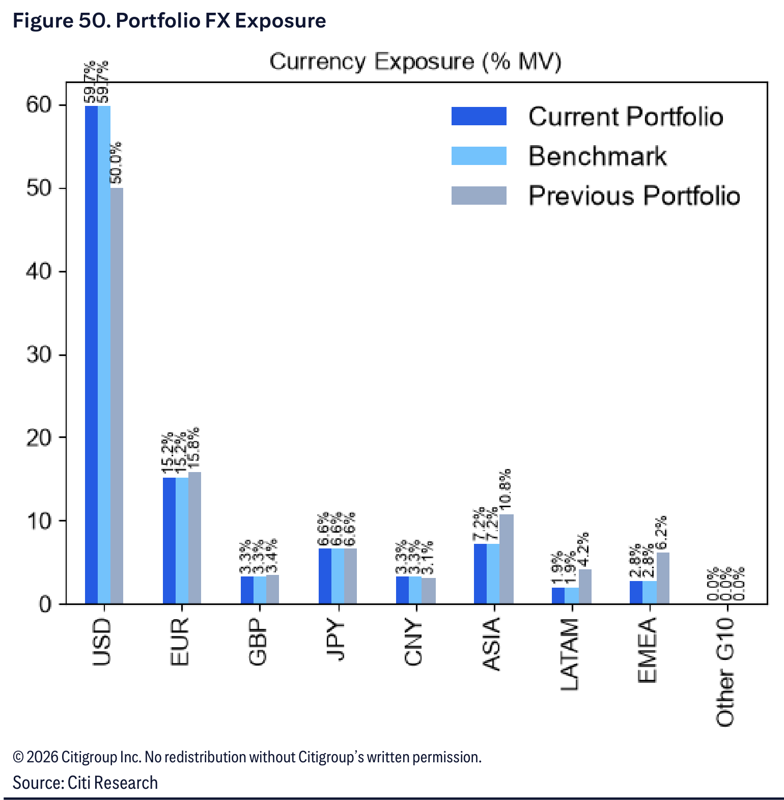 Portfolio FX Exposure