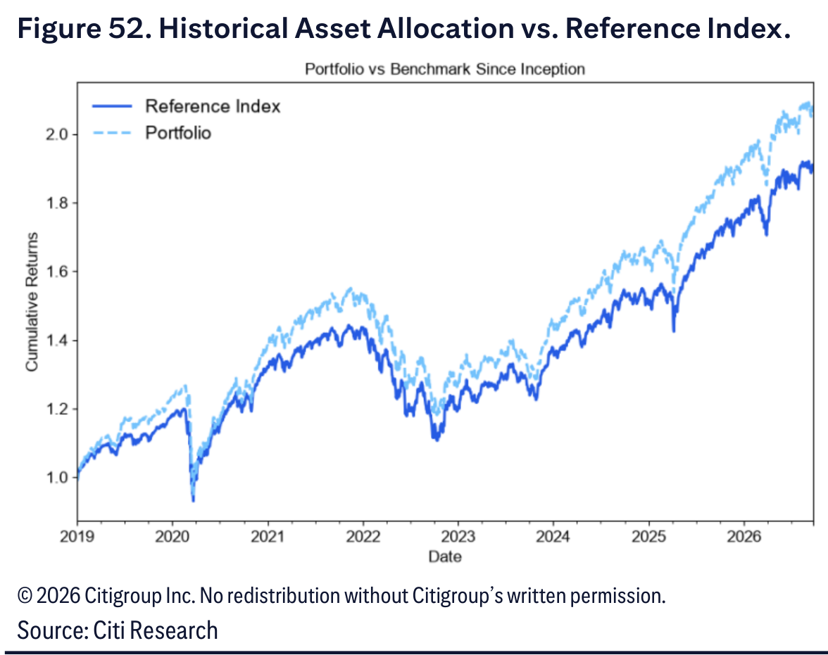 Historical Asset Allocation vs. Reference Index.