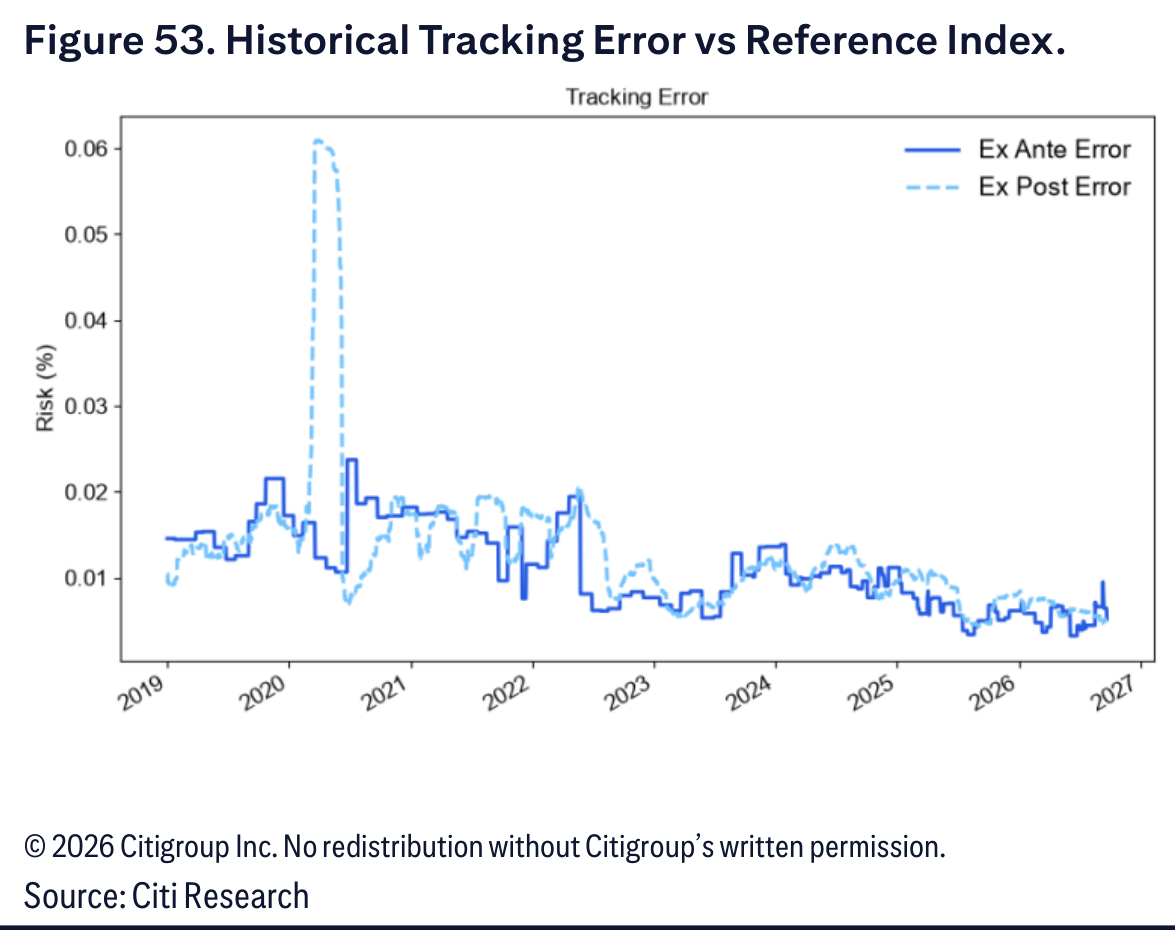 Historical Tracking Error vs Reference Index.