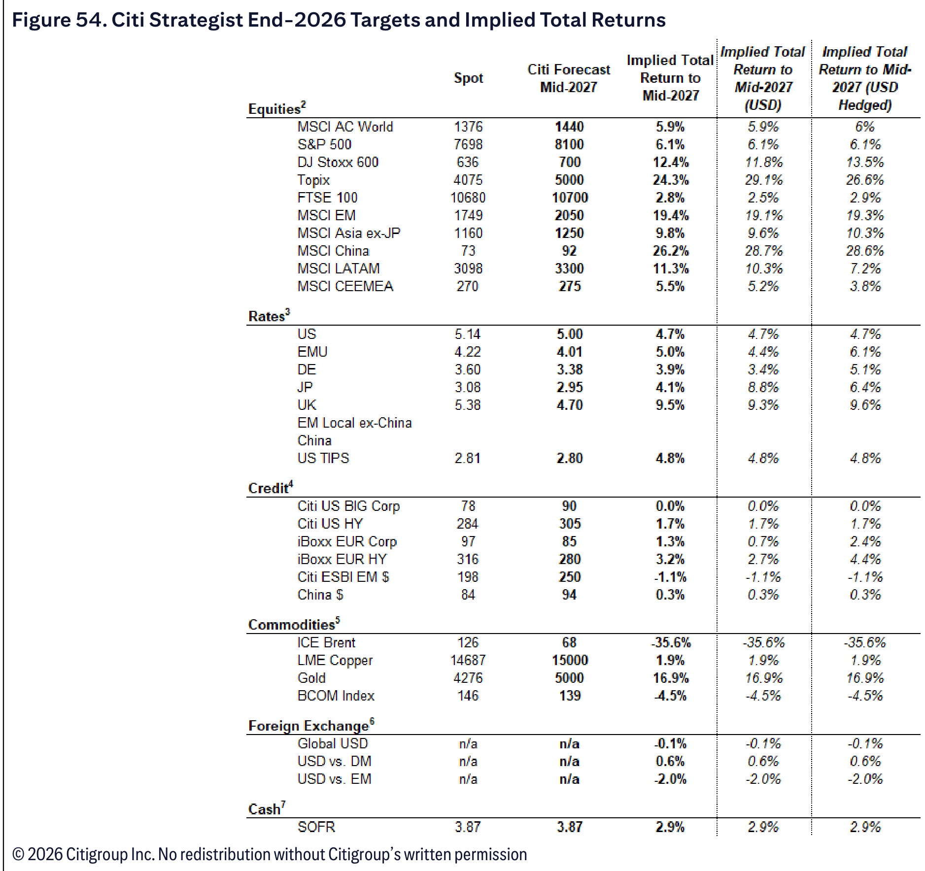 Citi Strategist End-2026 Targets and Implied Total Returns