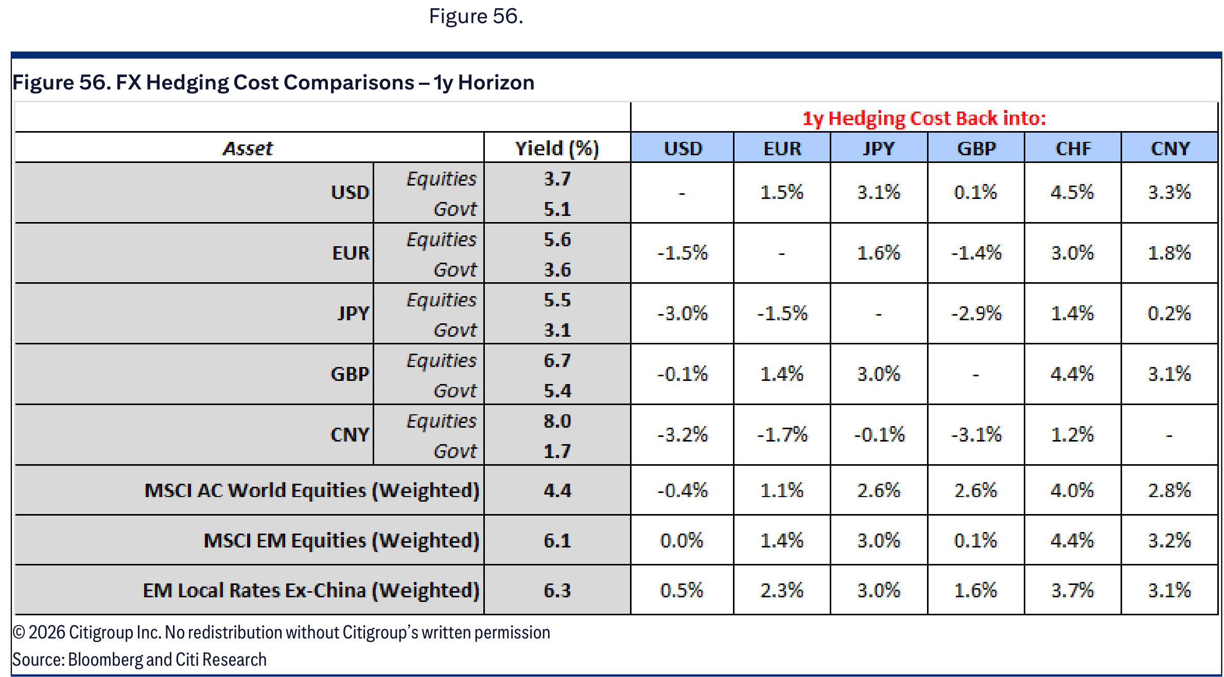 FX Hedging Cost Comparisons – 1y Horizon