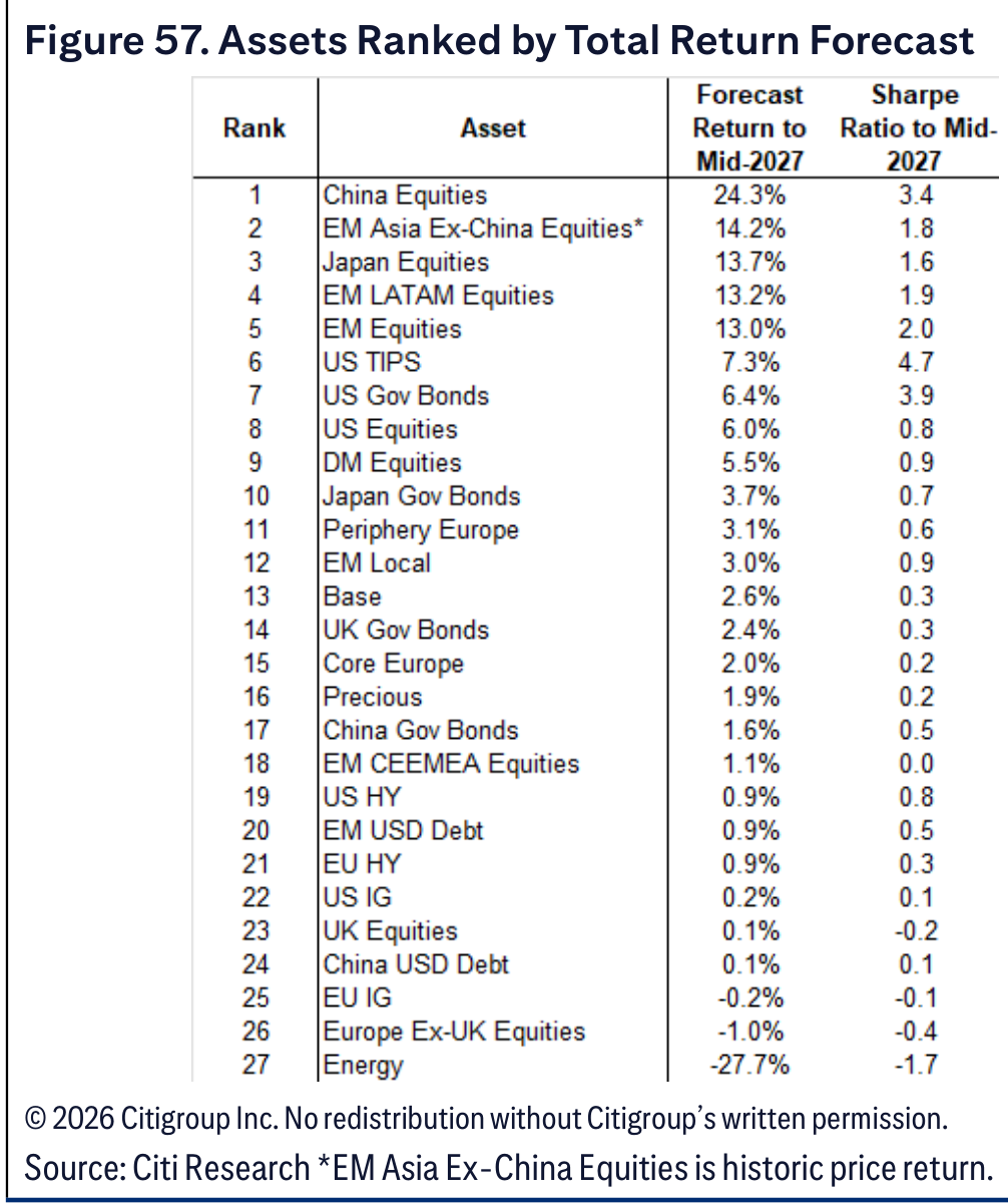 Assets Ranked by Total Return Forecast