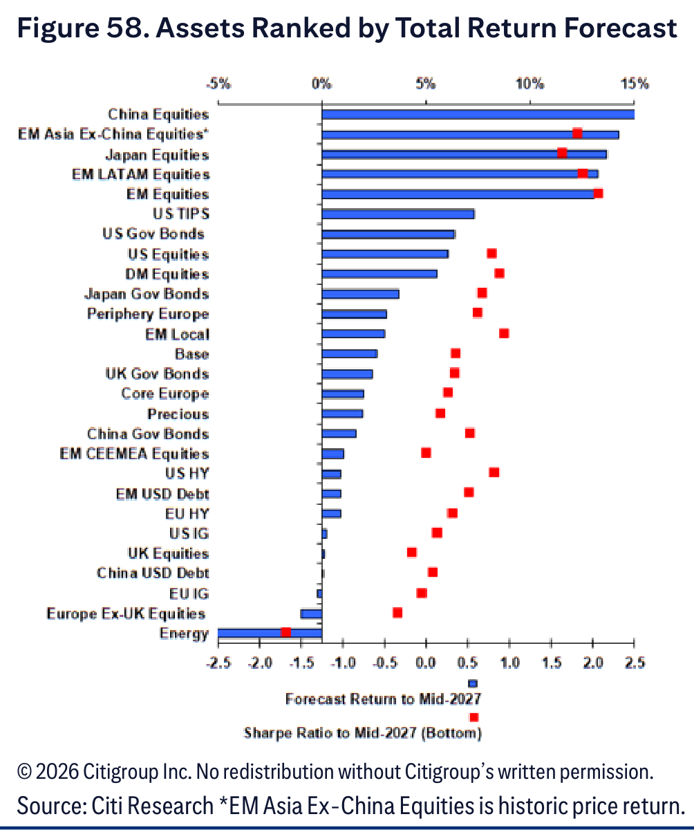 Assets Ranked by Total Return Forecast