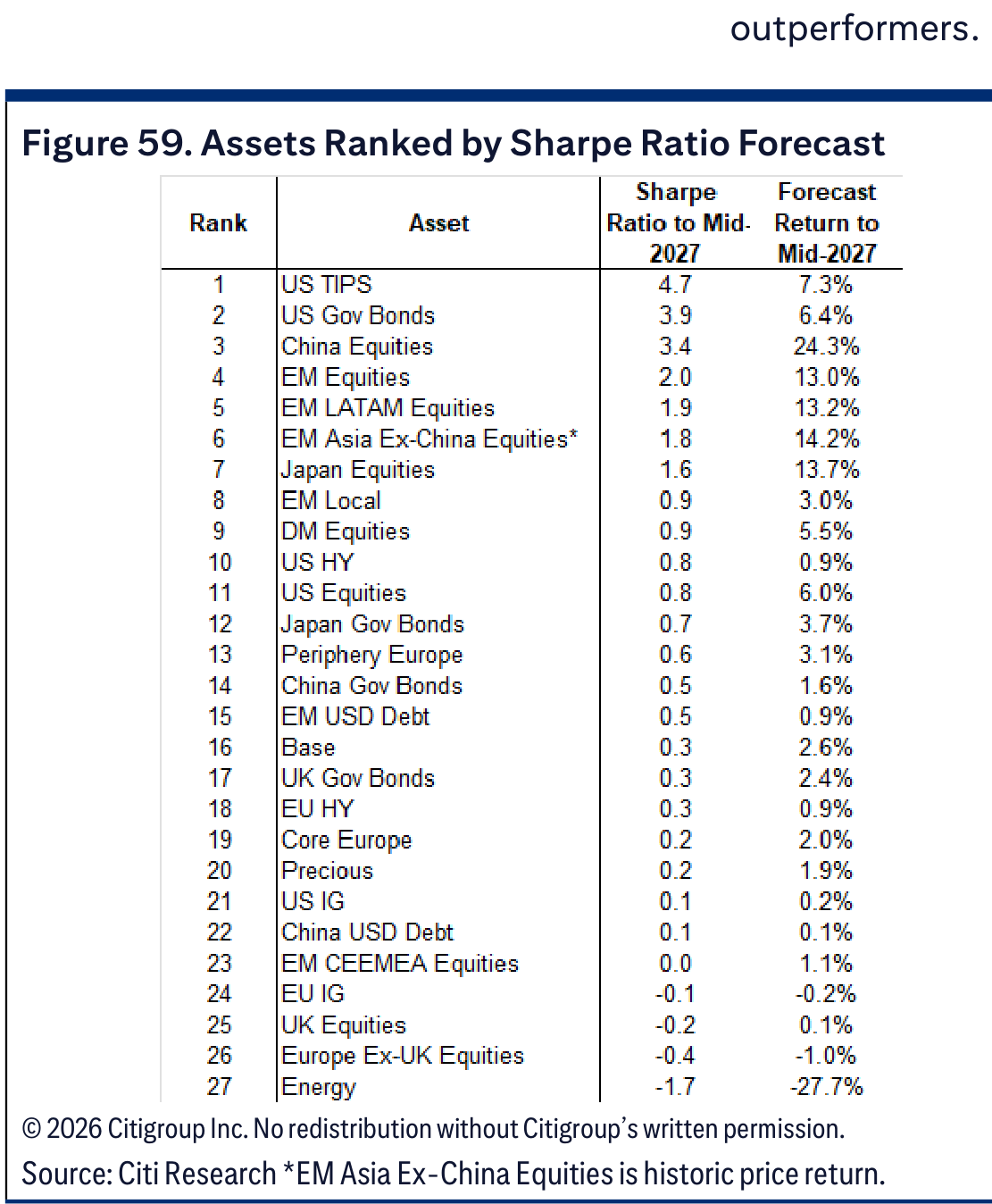Assets Ranked by Sharpe Ratio Forecast