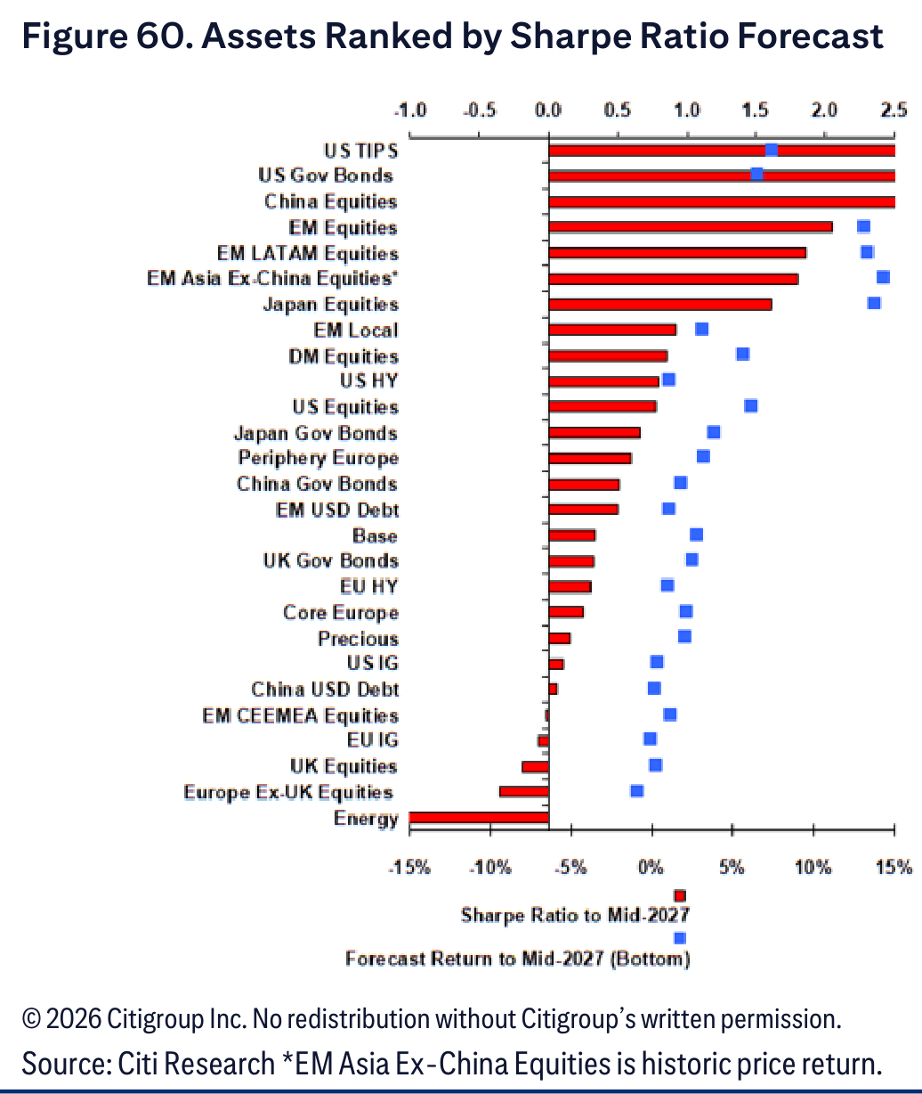 Assets Ranked by Sharpe Ratio Forecast