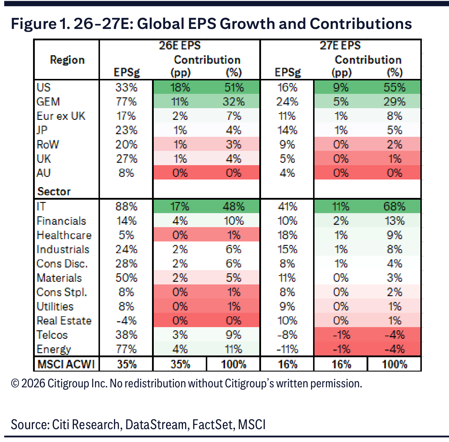 Figure 1. 26-27E: Global EPS Growth and Contributions
