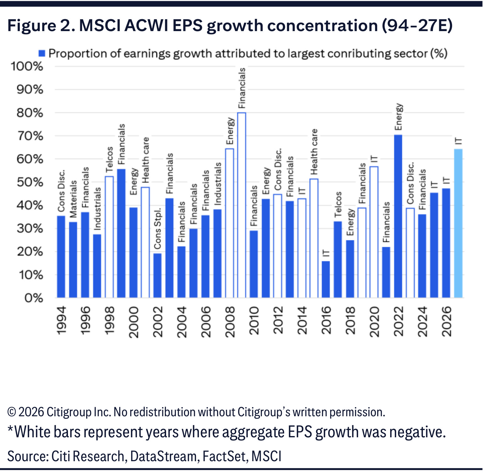 Figure 2. MSCI ACWI EPS growth concentration (94-27E)