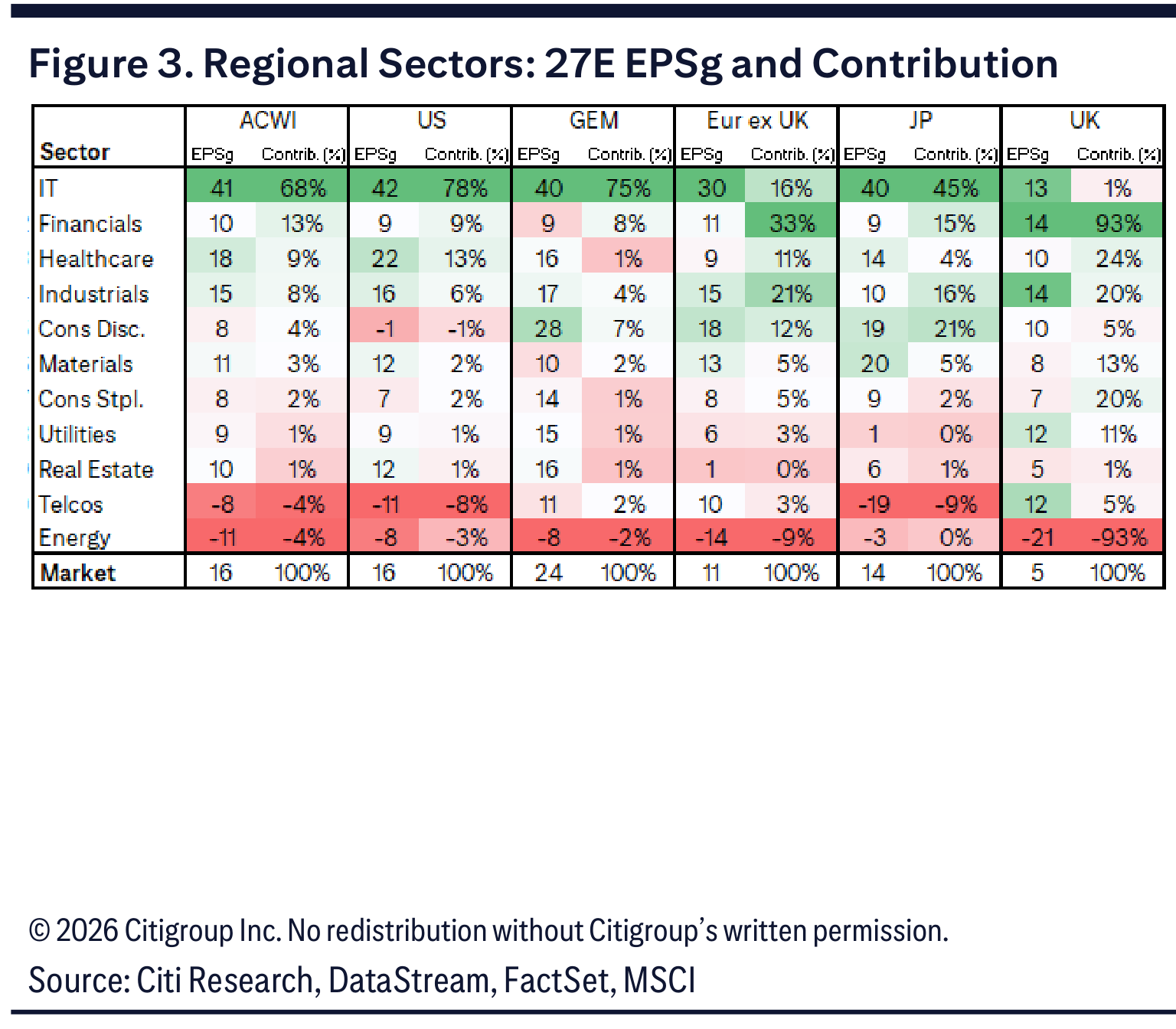 Figure 3. Regional Sectors: 27E EPSg and Contribution