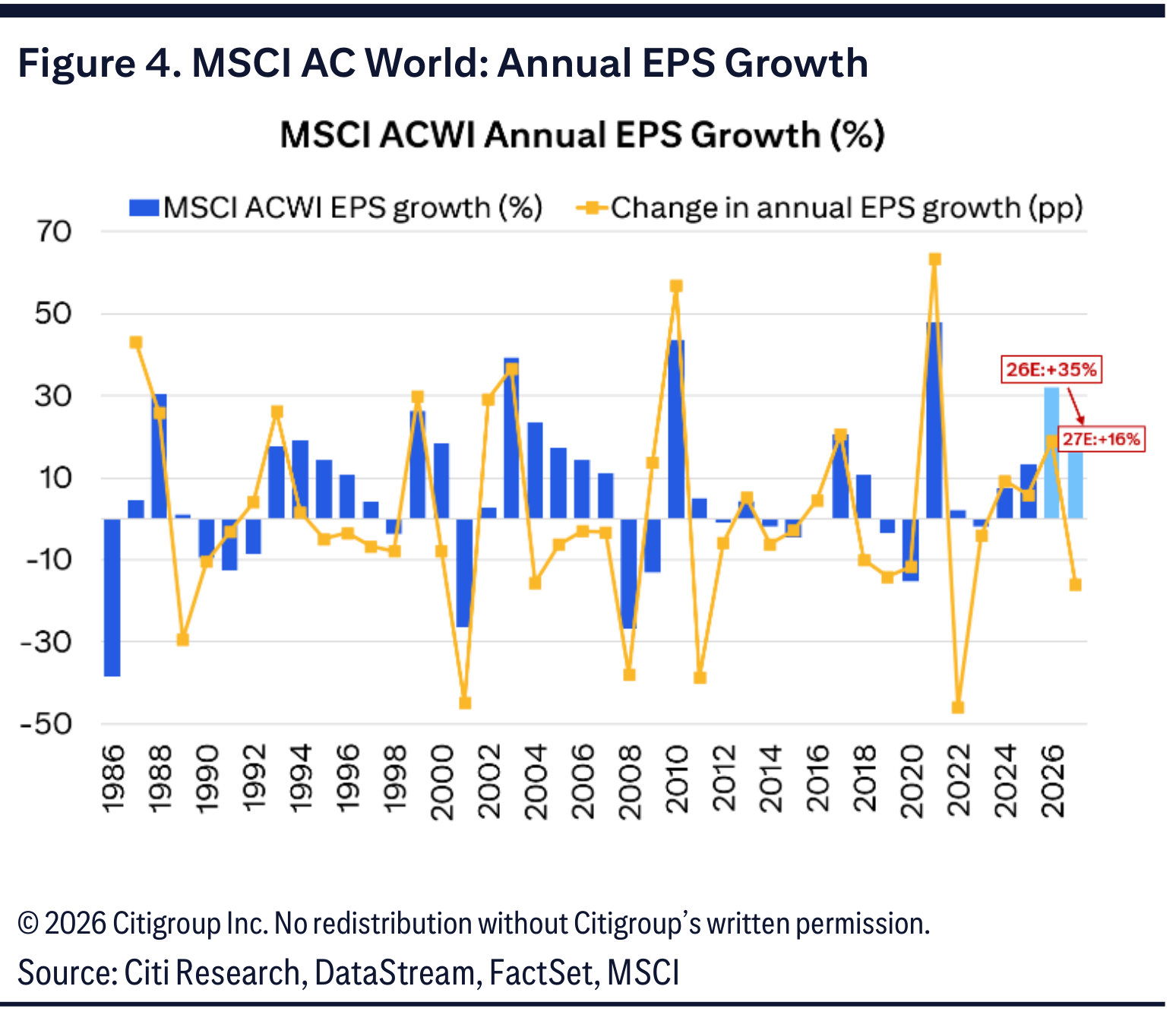 Figure 4. MSCI AC World: Annual EPS Growth