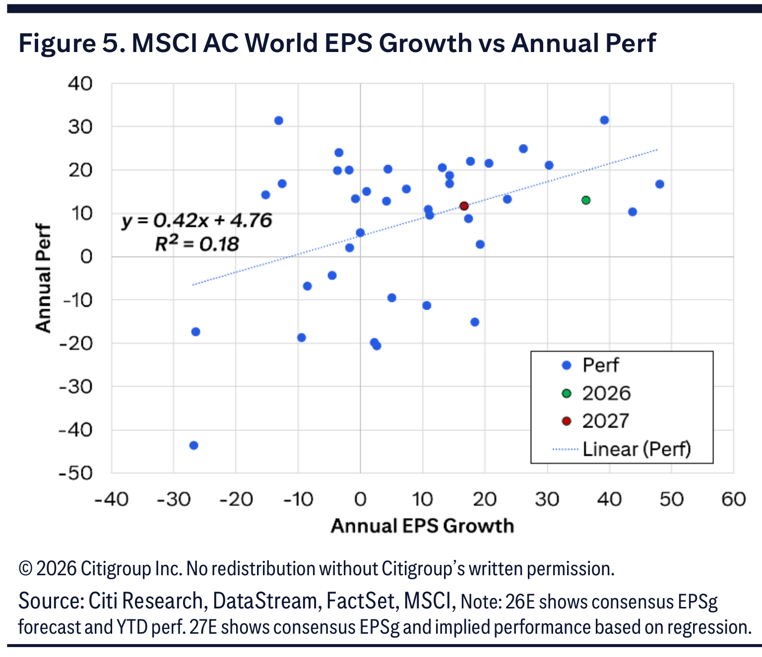 Figure 5. MSCI AC World EPS Growth vs Annual Perf