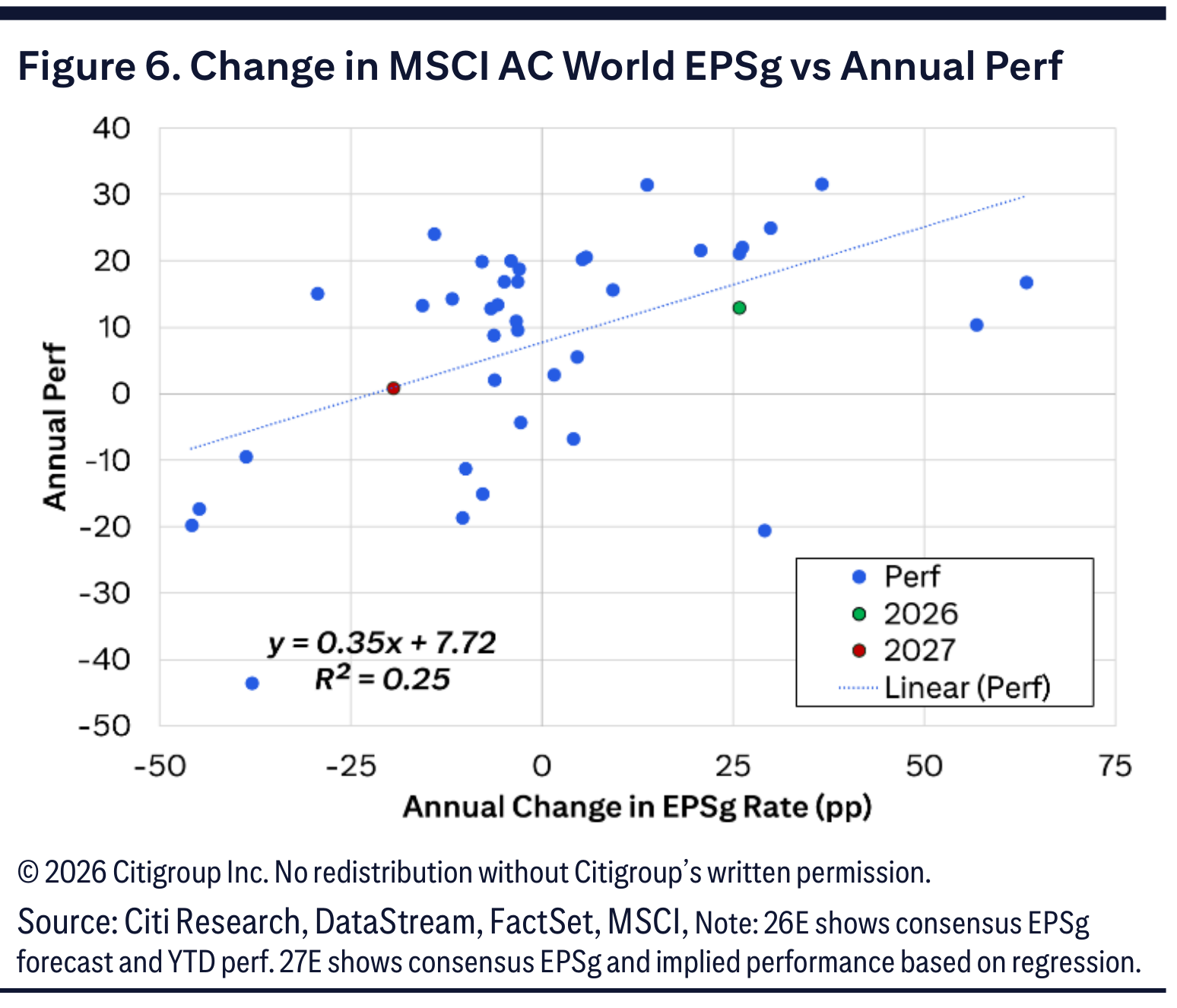 Figure 6. Change in MSCI AC World EPSg vs Annual Perf