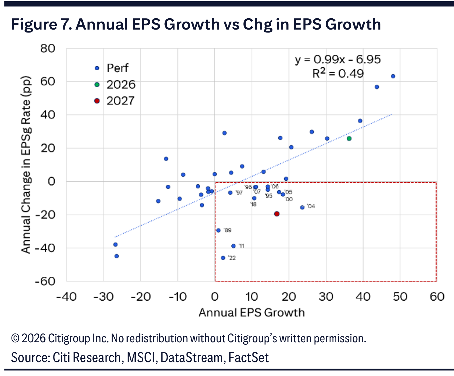 Figure 7. Annual EPS Growth vs Chg in EPS Growth