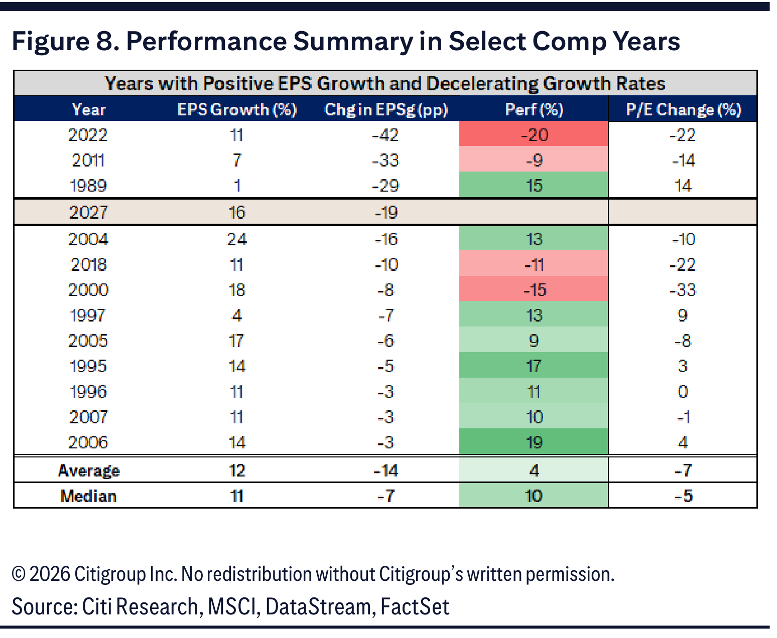 Figure 8. Performance Summary in Select Comp Years