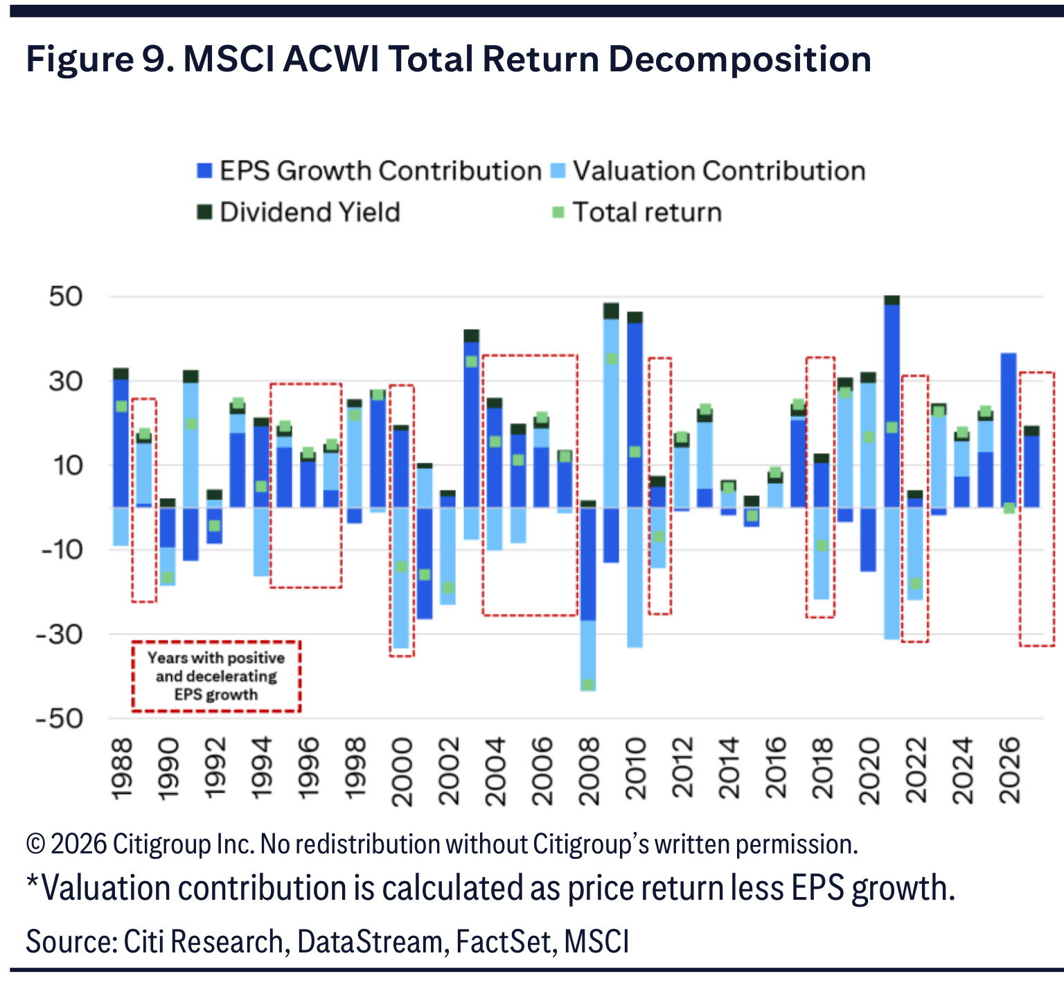 Figure 9. MSCI ACWI Total Return Decomposition