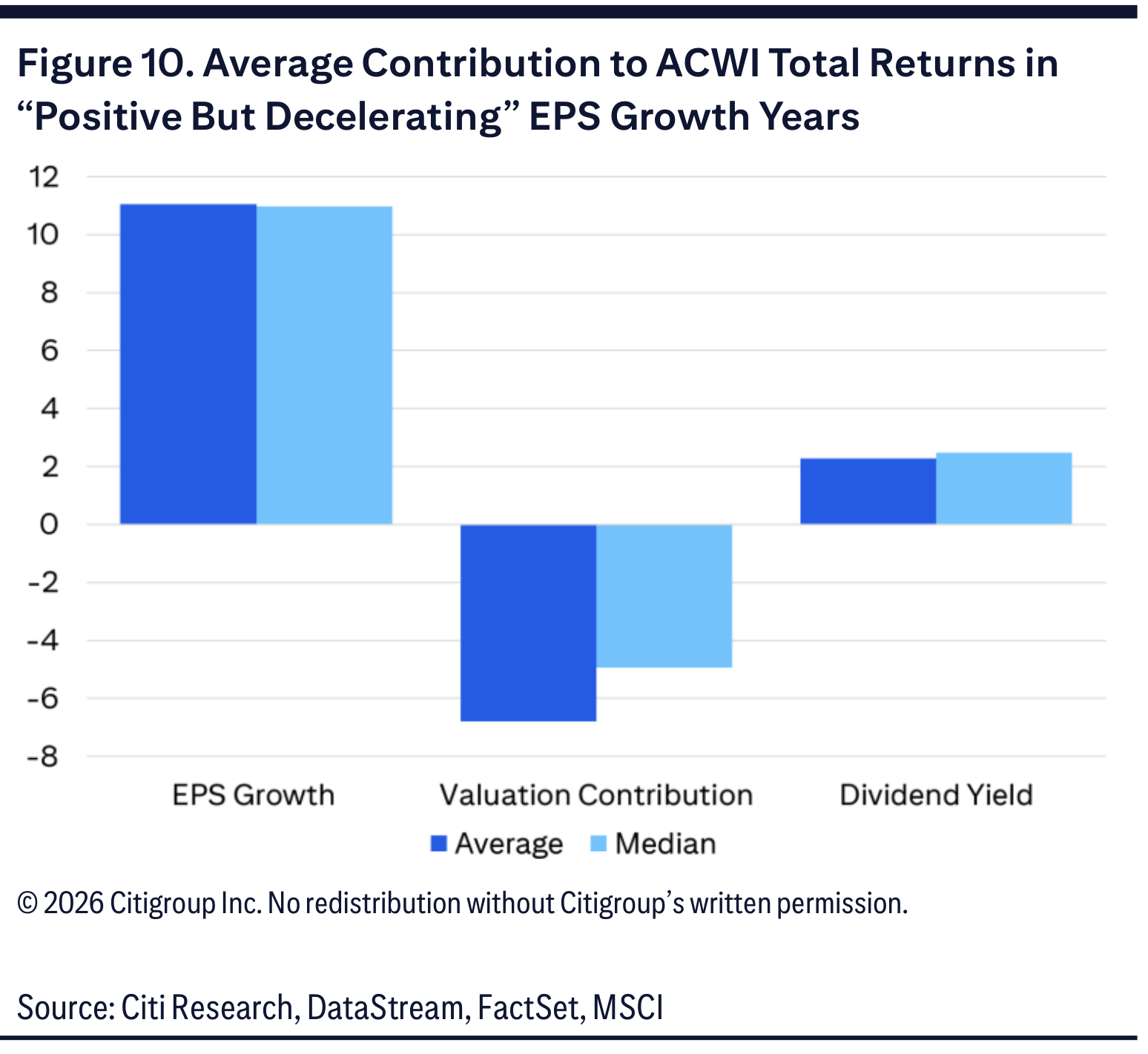 Figure 10. Average Contribution to ACWI Total Returns in “Positive But Decelerating” EPS Growth Years