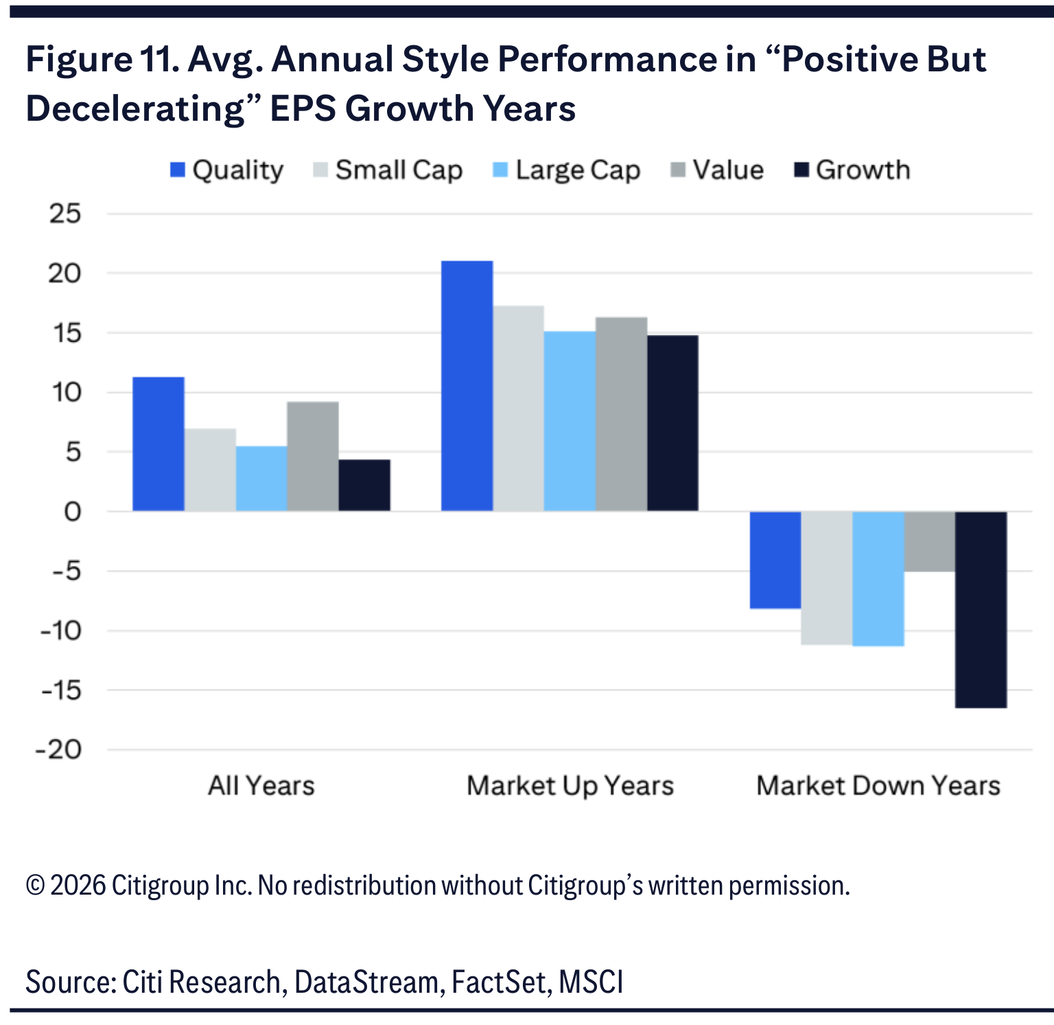 Figure 11. Avg. Annual Style Performance in “Positive But Decelerating” EPS Growth Years