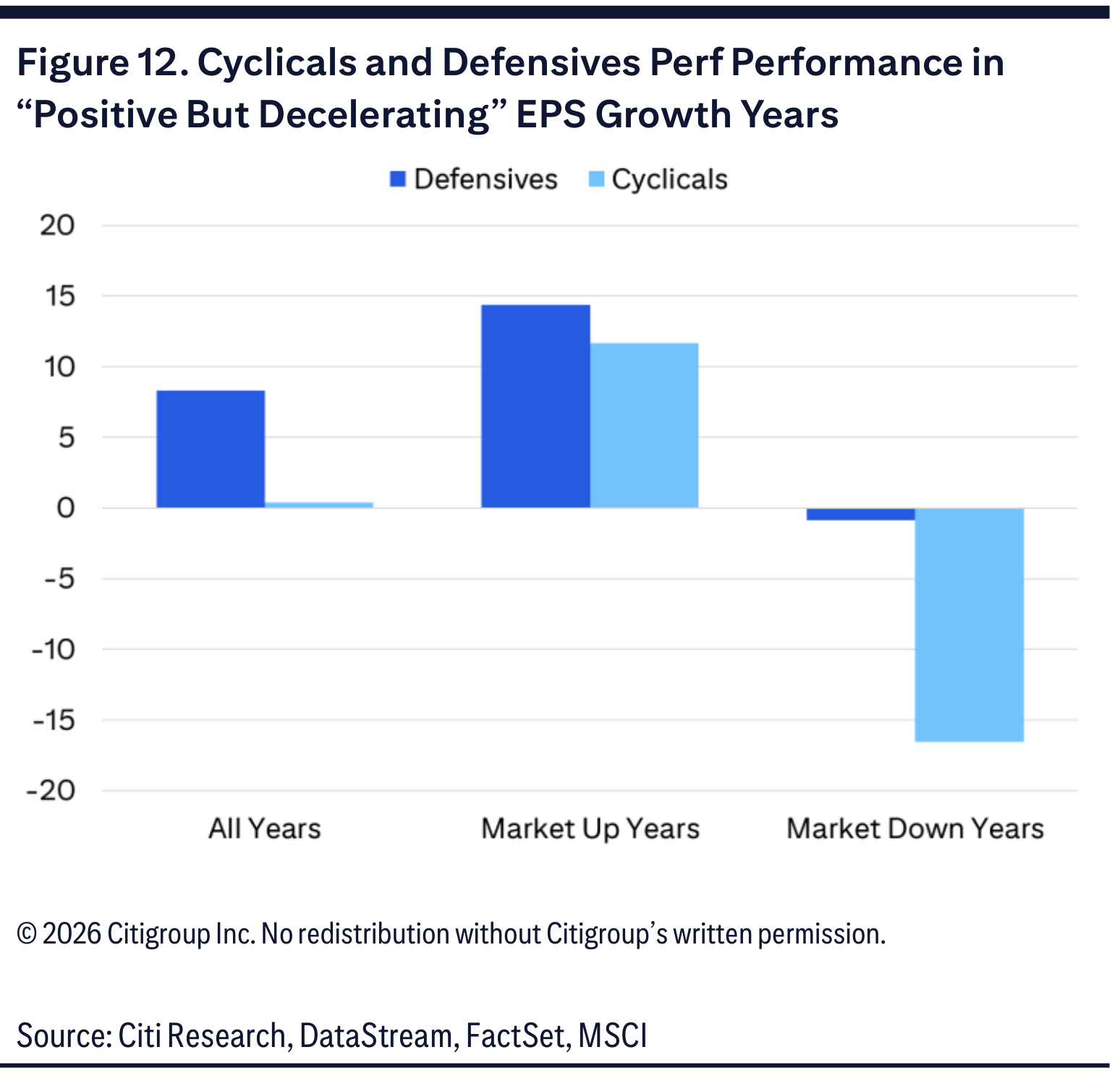Figure 12. Cyclicals and Defensives Perf Performance in “Positive But Decelerating” EPS Growth Years
