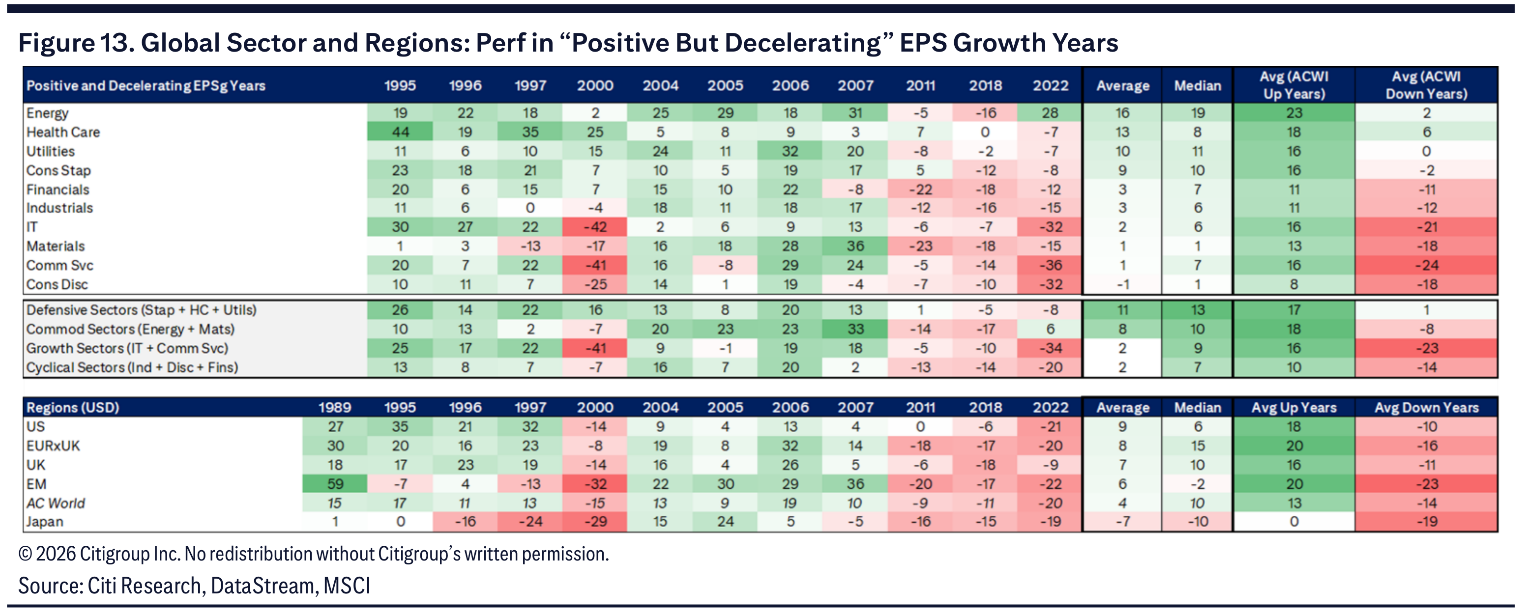 Figure 13. Global Sector and Regions: Perf in “Positive But Decelerating” EPS Growth Years