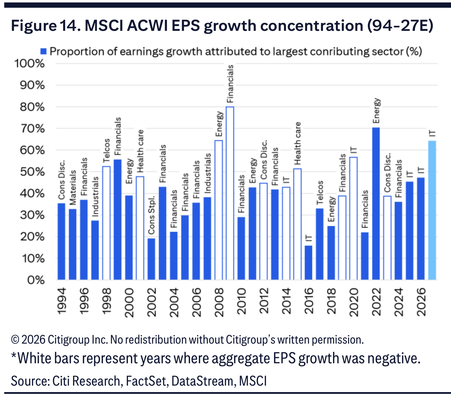 Figure 14. MSCI ACWI EPS growth concentration (94-27E)